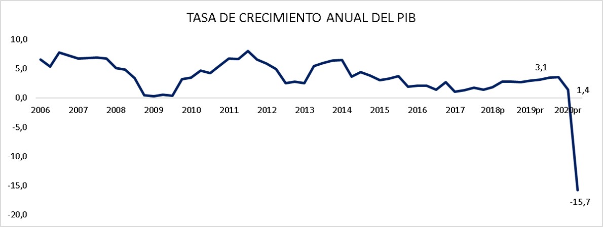 PIB un trimestre caotico